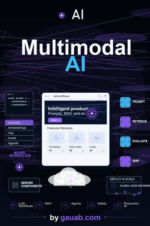 Multimodal AI: Text, Image, and Audio Systems