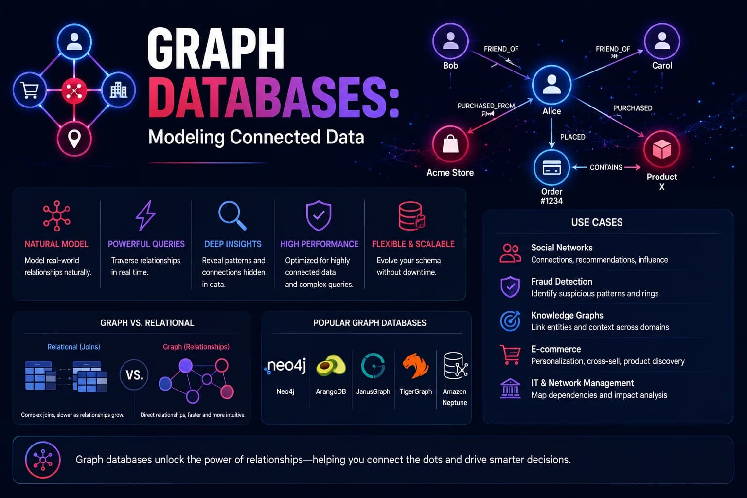 Graph Databases: Modeling Connected Data