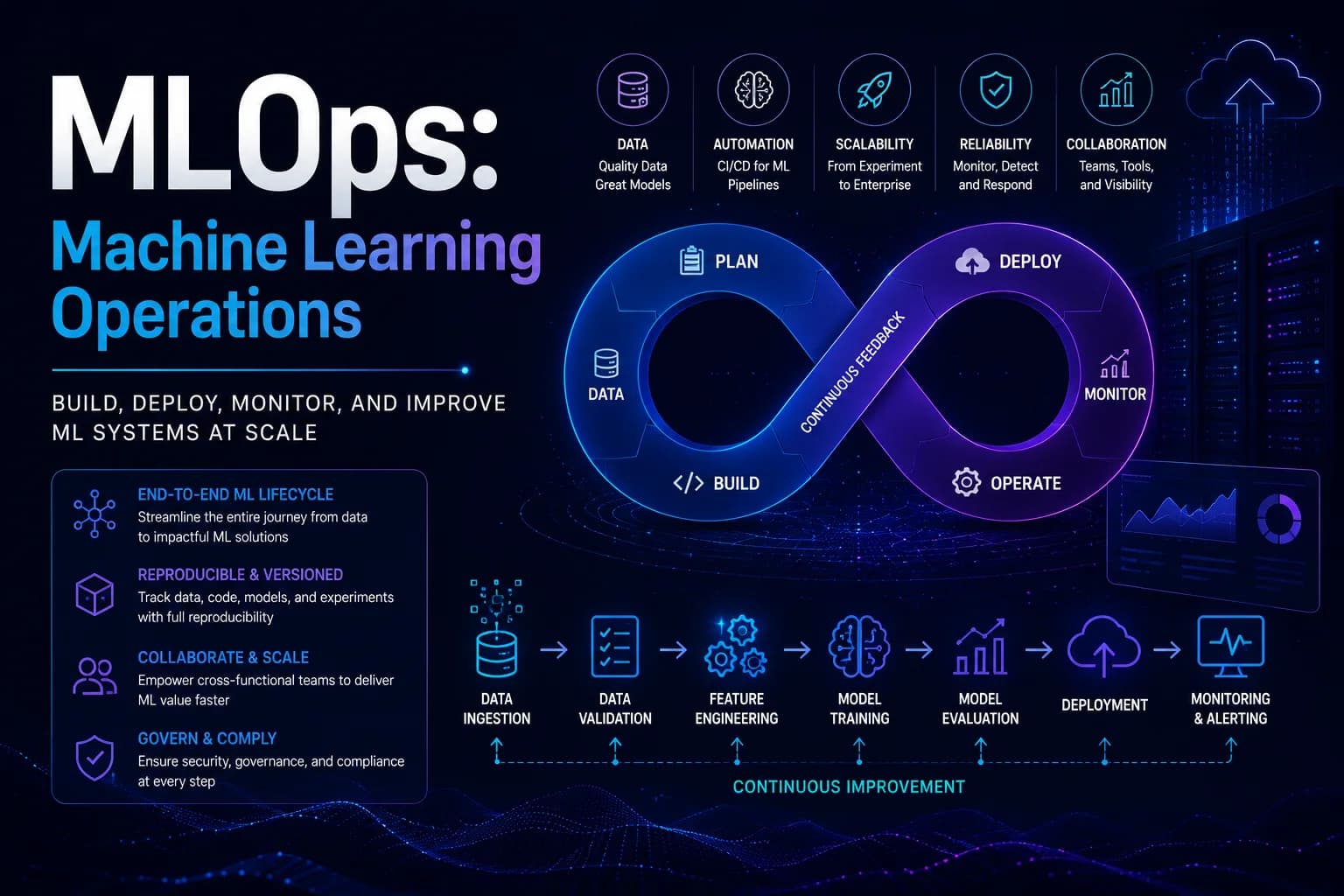MLOps: Machine Learning Operations