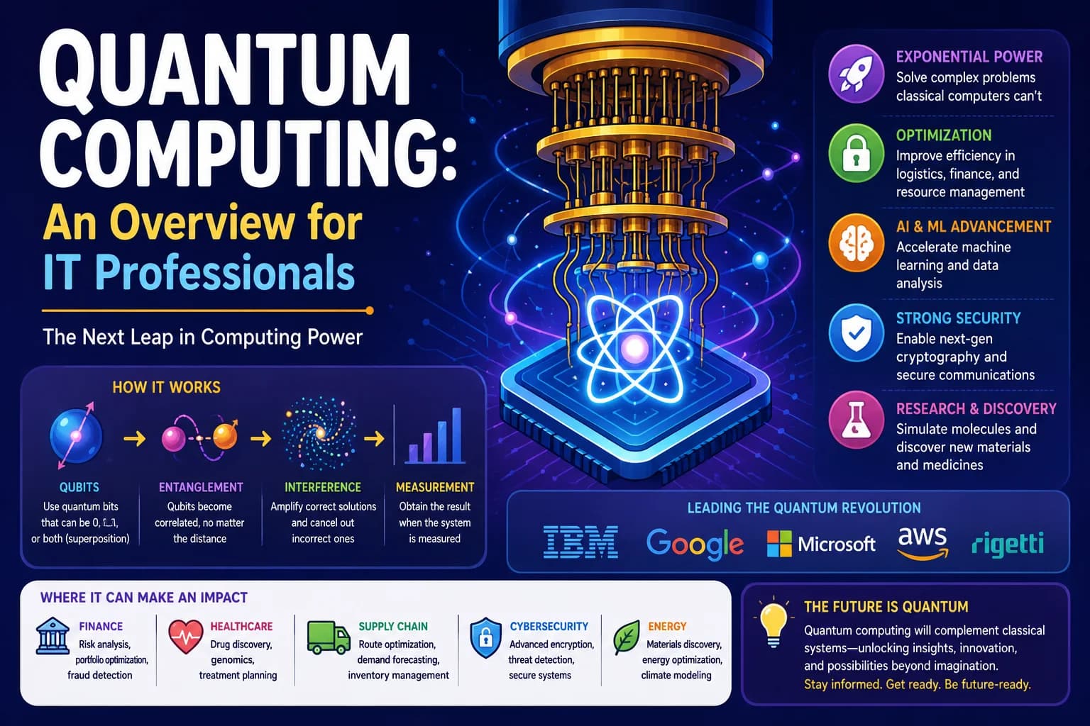 Quantum Computing: An Overview for IT Professionals