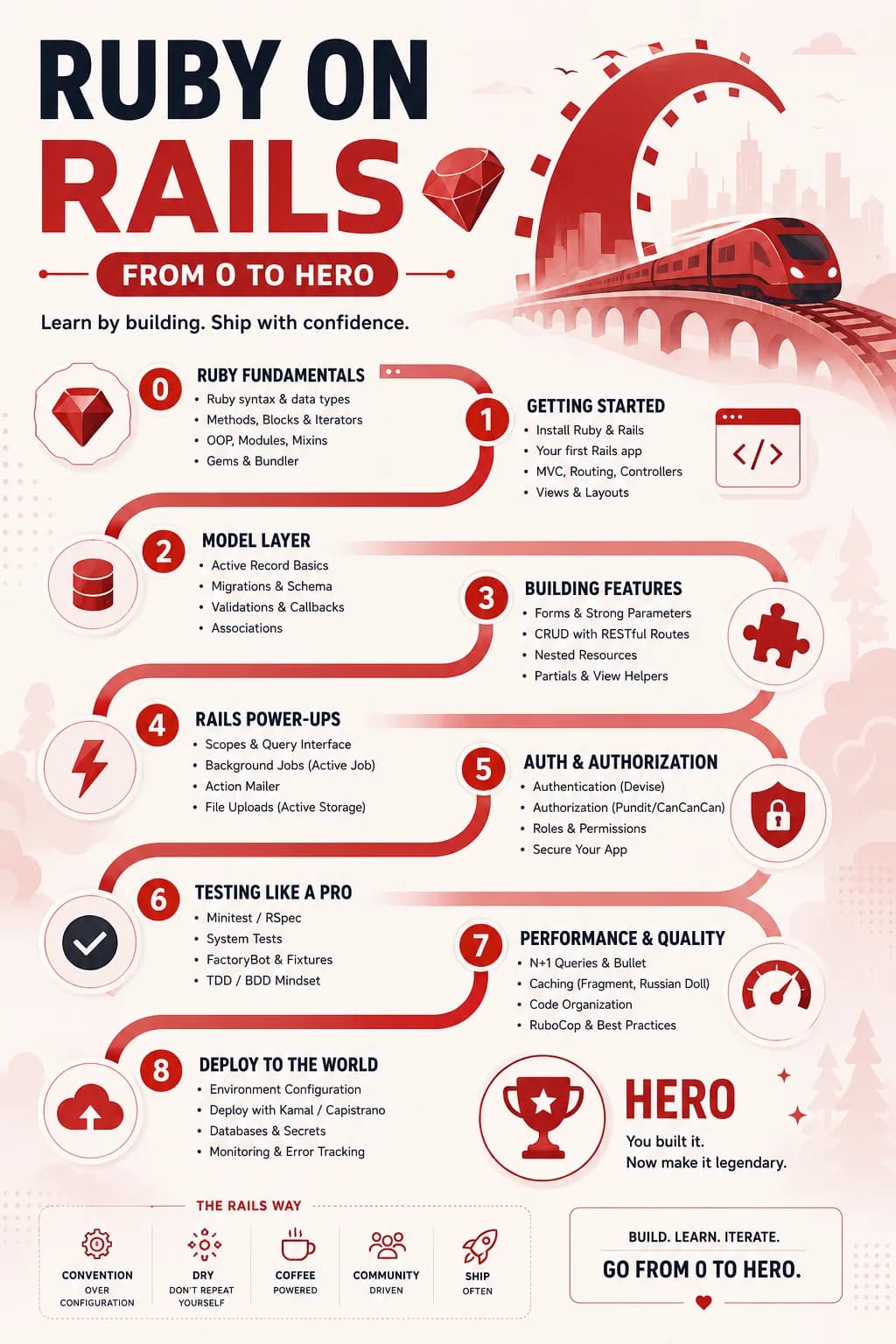 Ruby on Rails من الصفر إلى الاحتراف